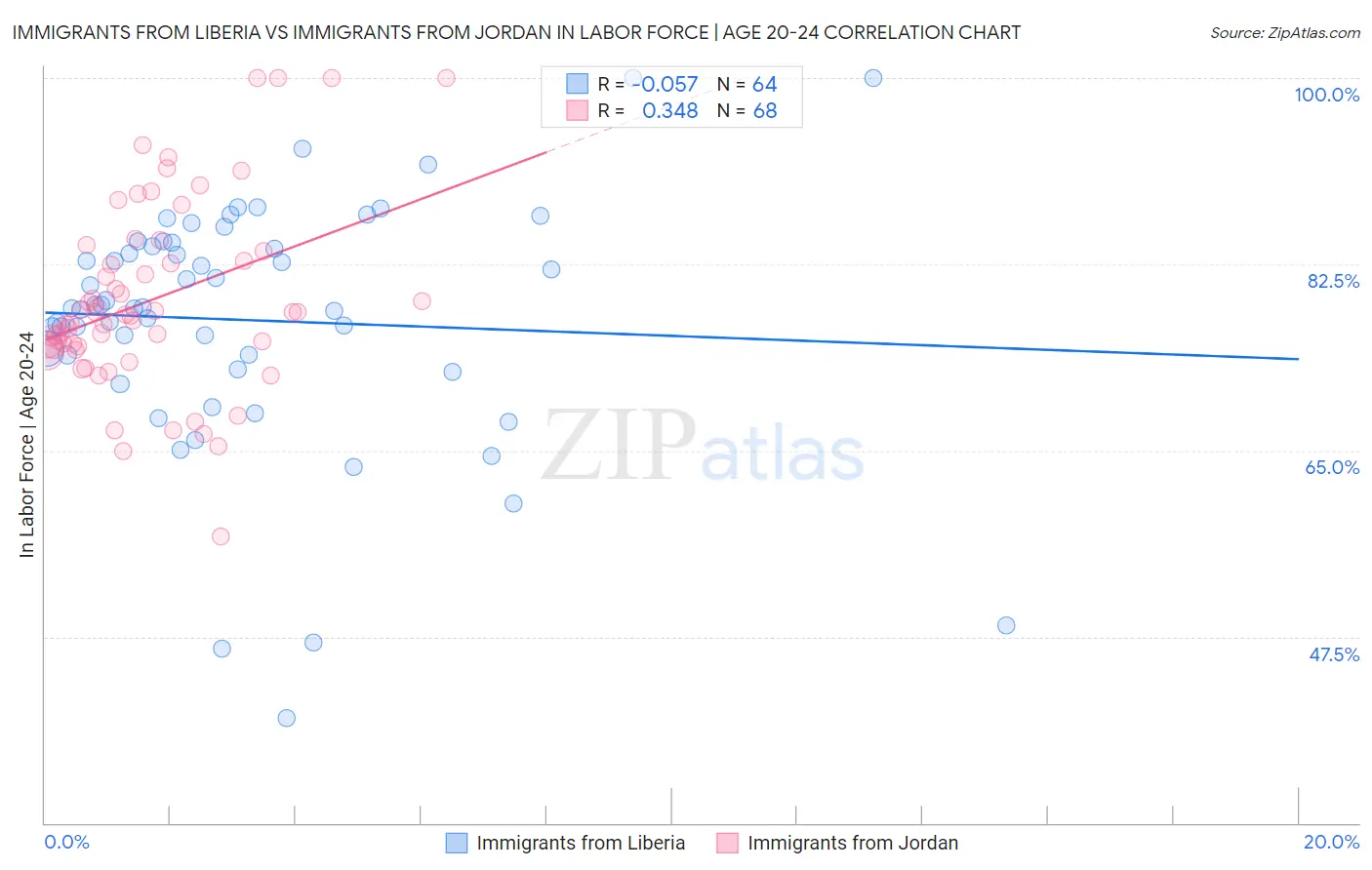 Immigrants from Liberia vs Immigrants from Jordan In Labor Force | Age 20-24