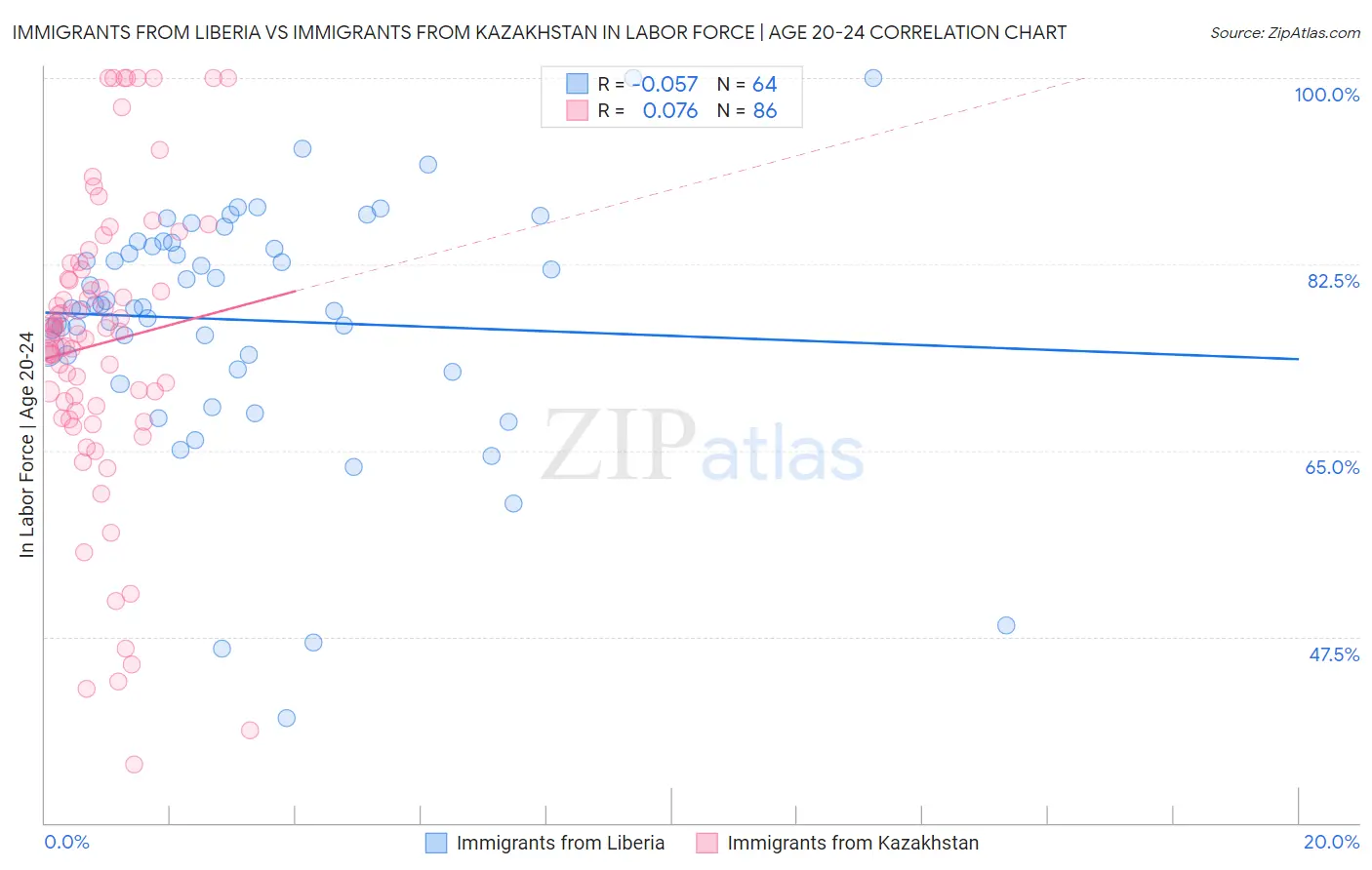 Immigrants from Liberia vs Immigrants from Kazakhstan In Labor Force | Age 20-24