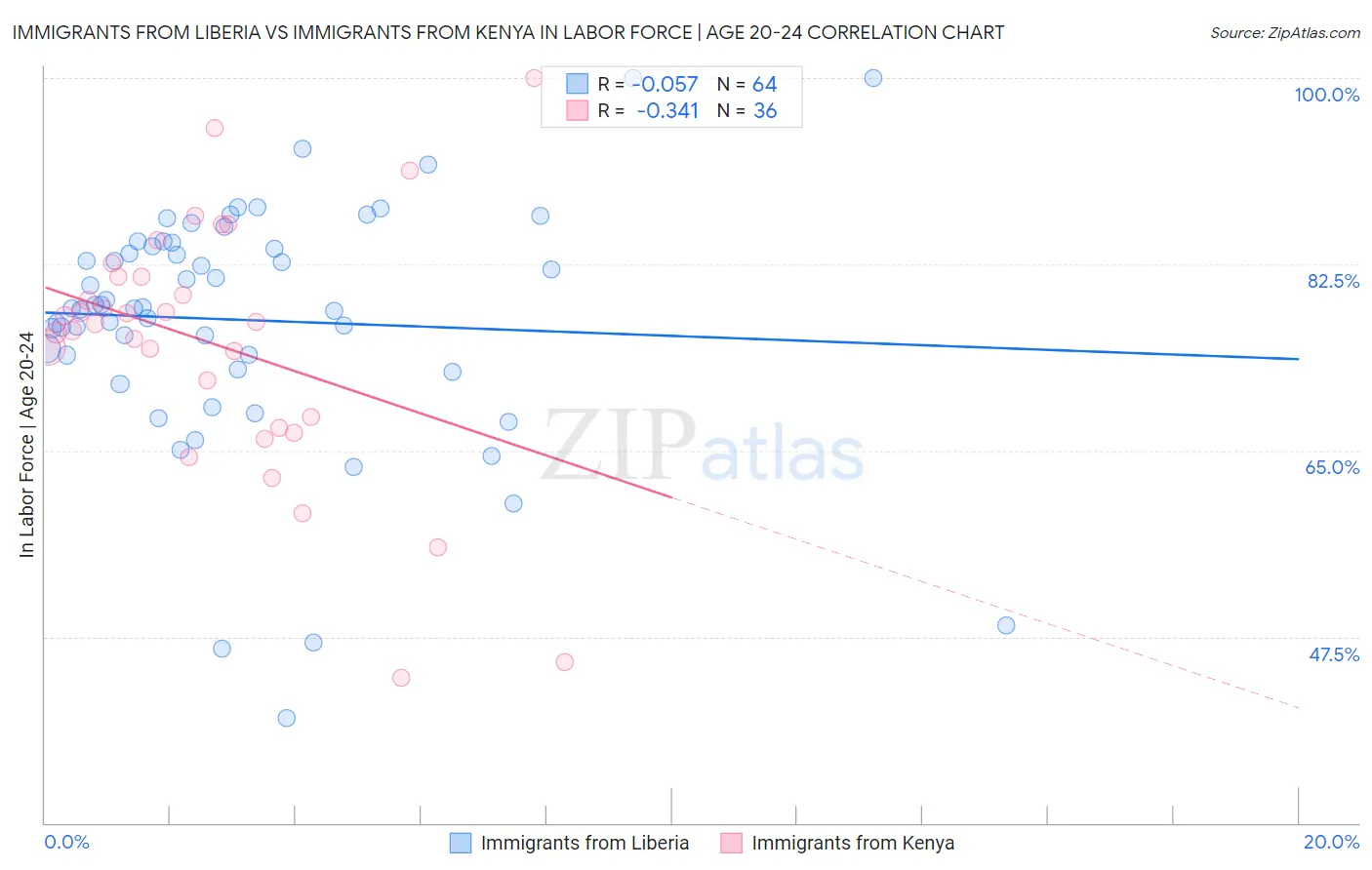 Immigrants from Liberia vs Immigrants from Kenya In Labor Force | Age 20-24