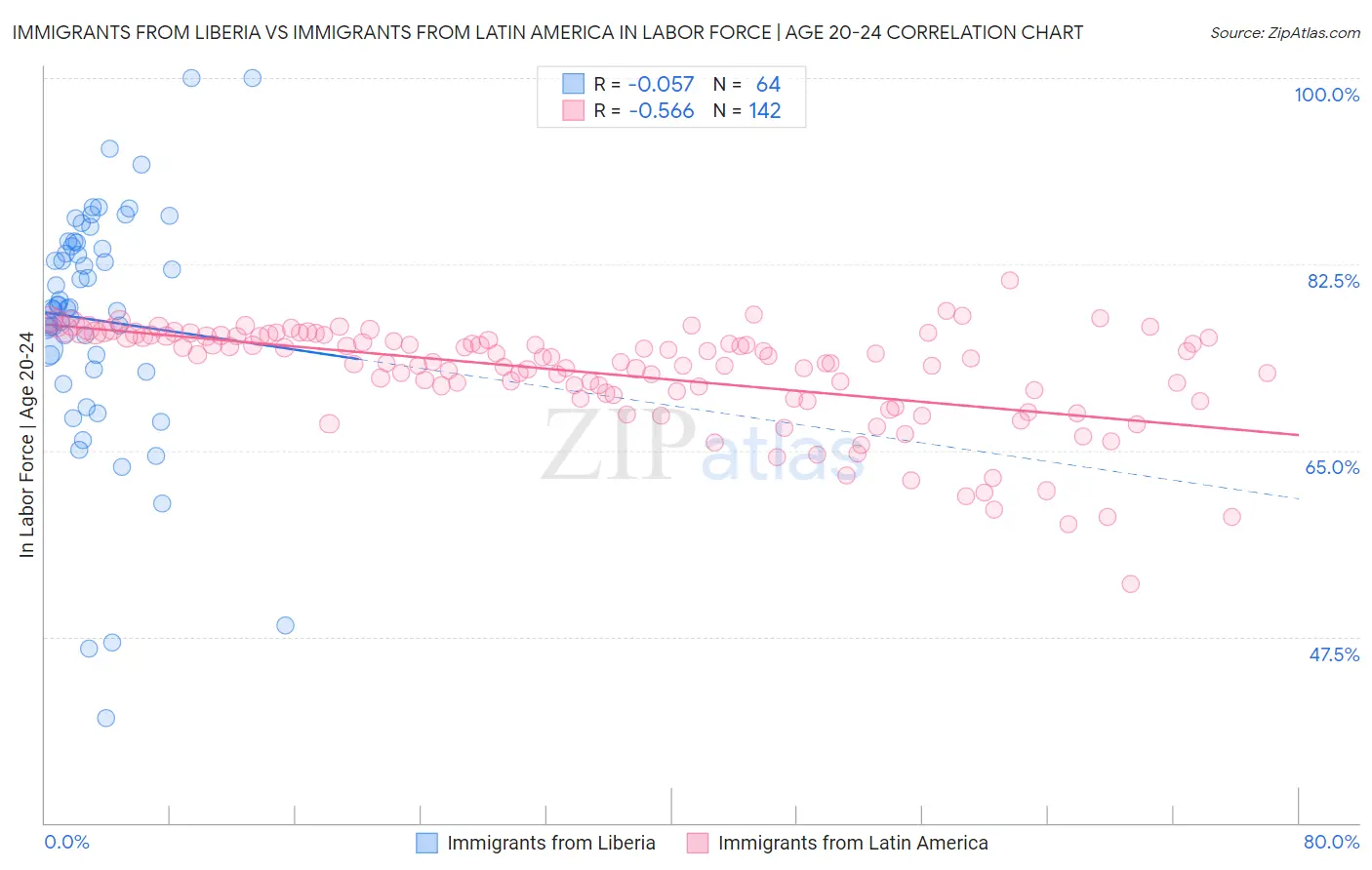 Immigrants from Liberia vs Immigrants from Latin America In Labor Force | Age 20-24