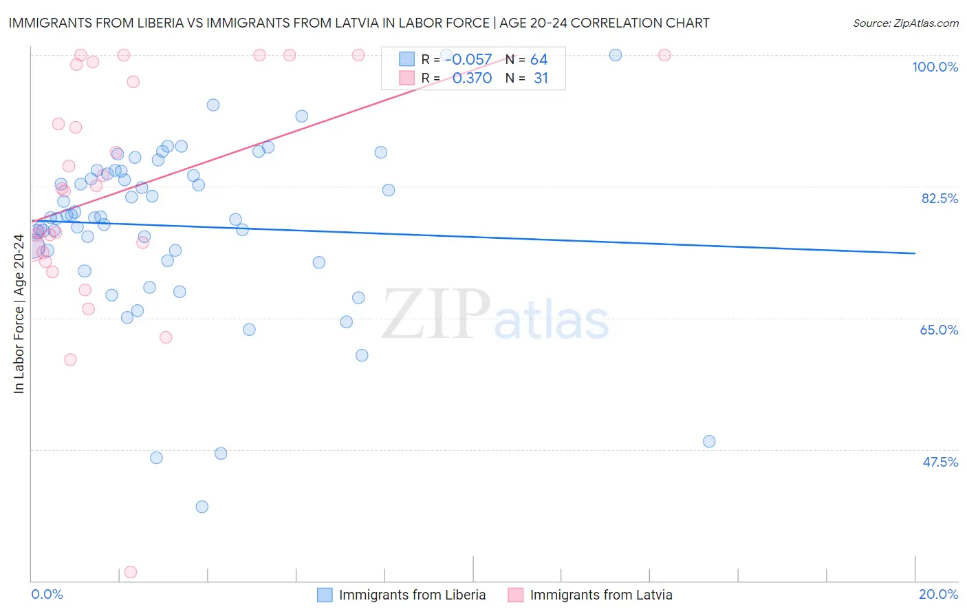 Immigrants from Liberia vs Immigrants from Latvia In Labor Force | Age 20-24