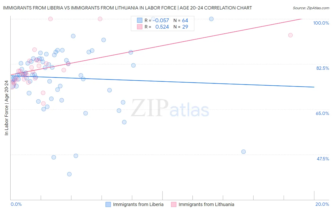 Immigrants from Liberia vs Immigrants from Lithuania In Labor Force | Age 20-24