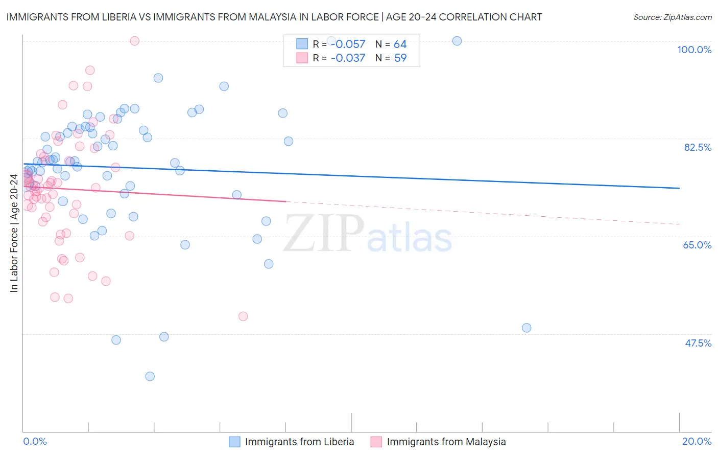 Immigrants from Liberia vs Immigrants from Malaysia In Labor Force | Age 20-24