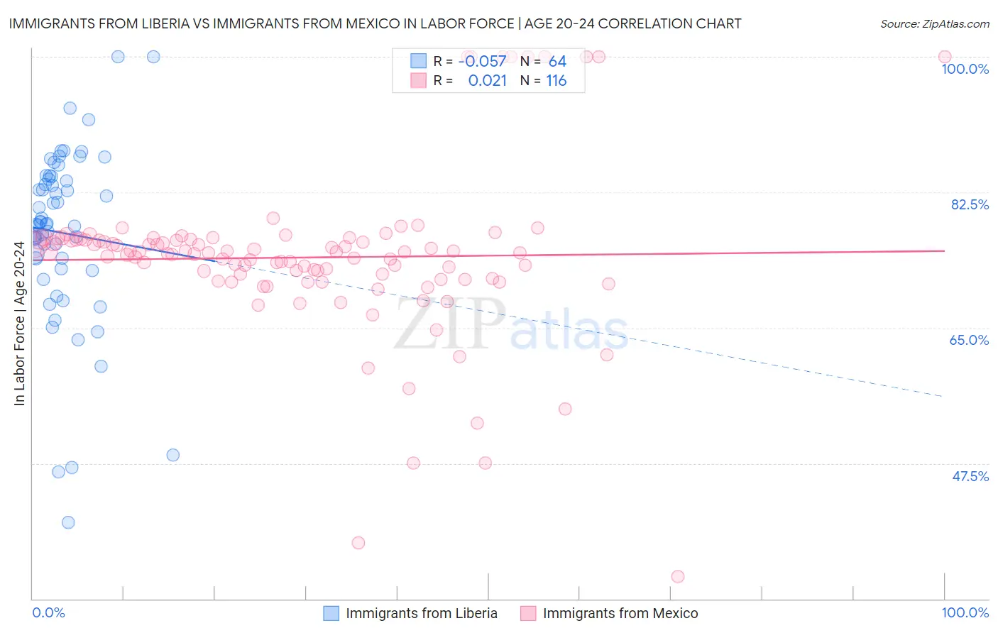 Immigrants from Liberia vs Immigrants from Mexico In Labor Force | Age 20-24