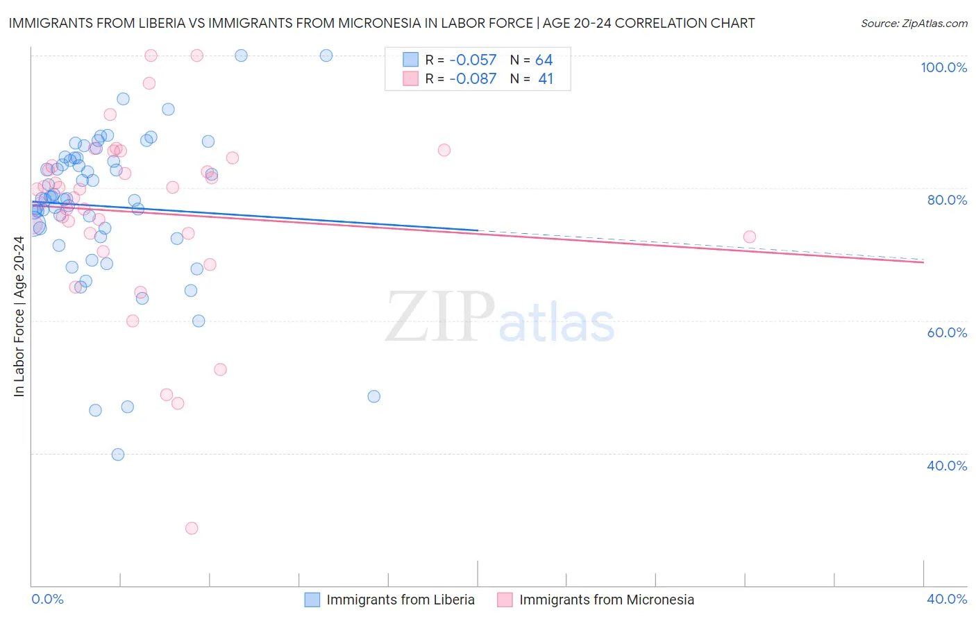 Immigrants from Liberia vs Immigrants from Micronesia In Labor Force | Age 20-24