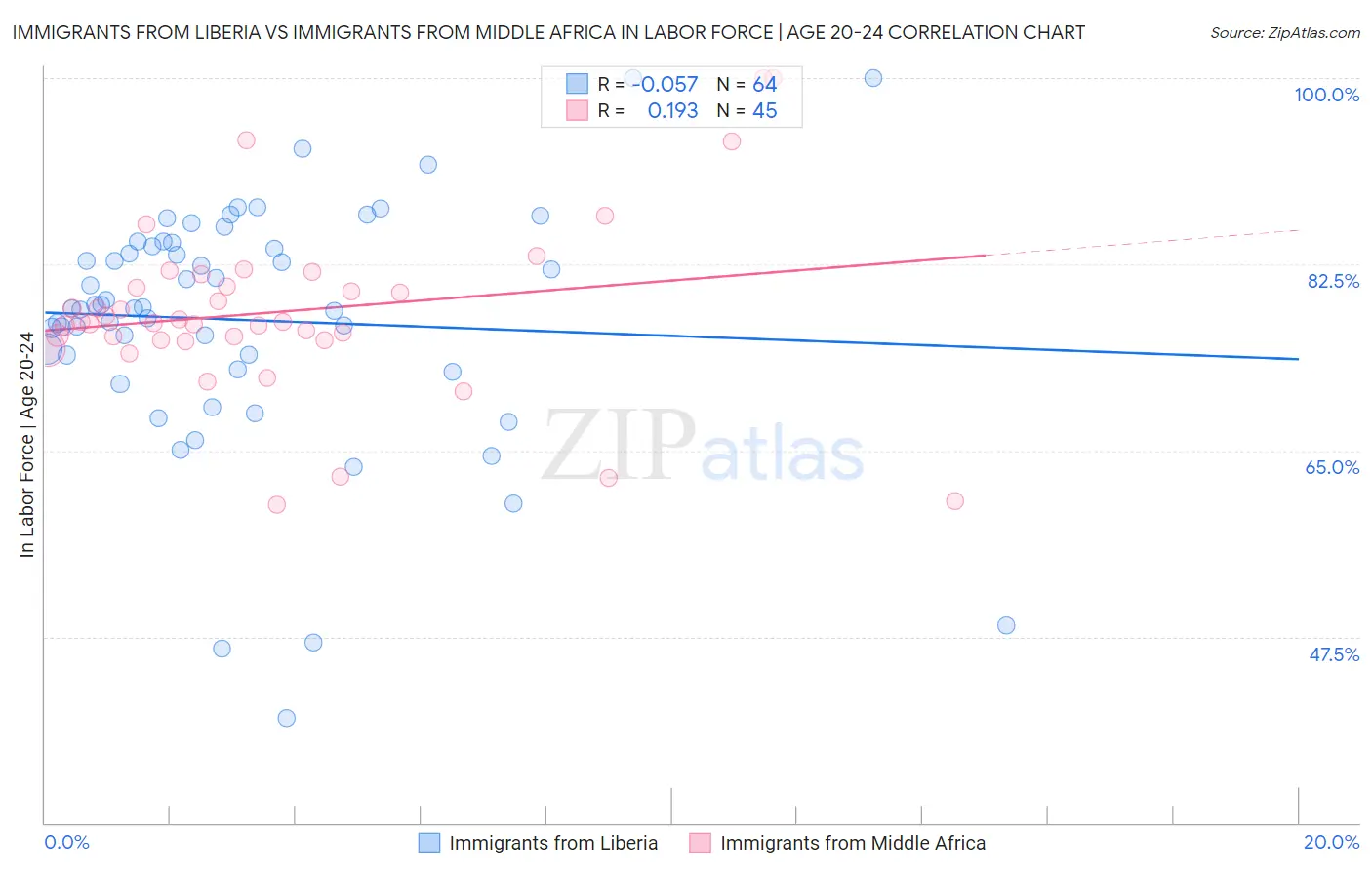 Immigrants from Liberia vs Immigrants from Middle Africa In Labor Force | Age 20-24