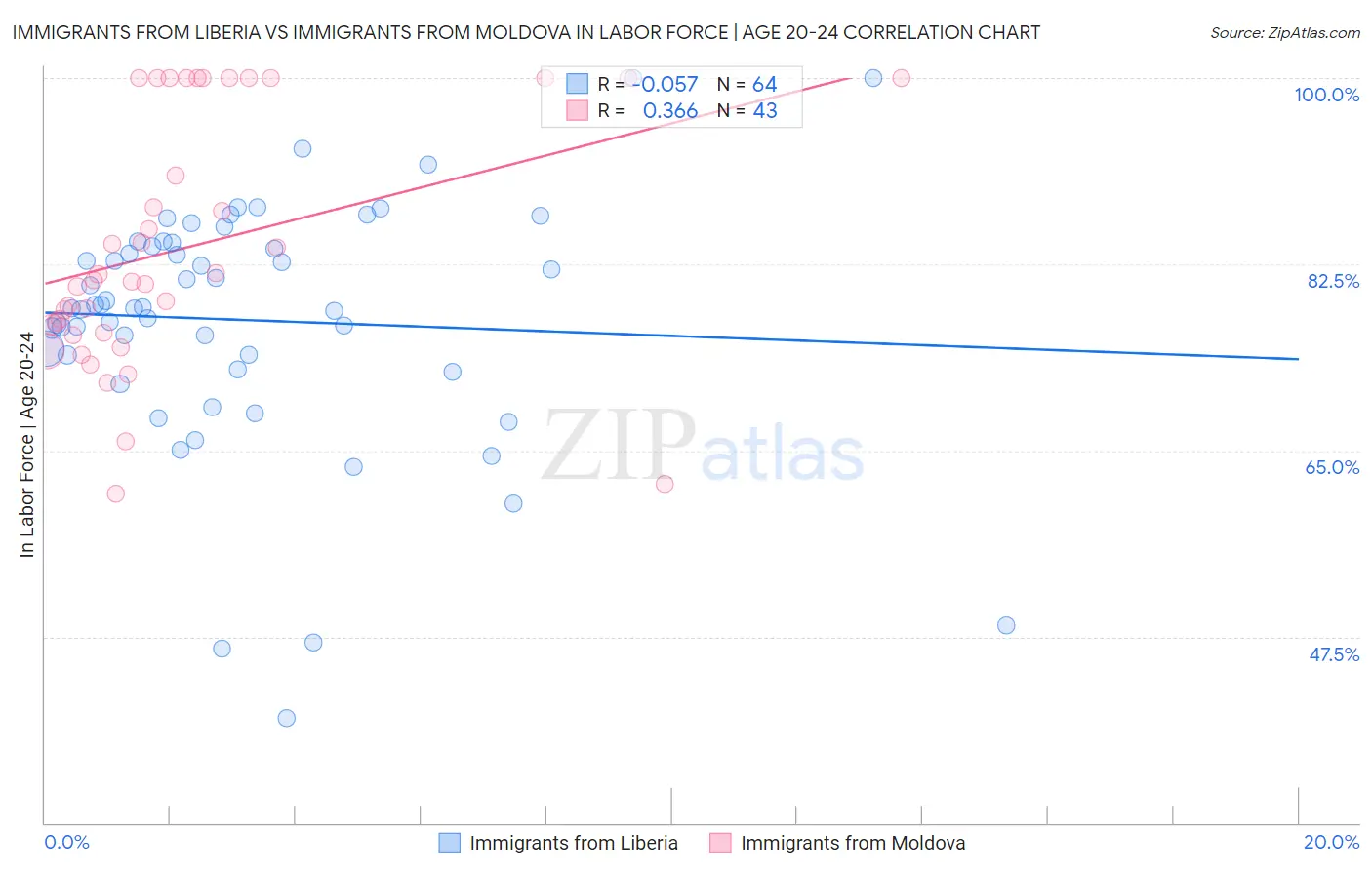 Immigrants from Liberia vs Immigrants from Moldova In Labor Force | Age 20-24