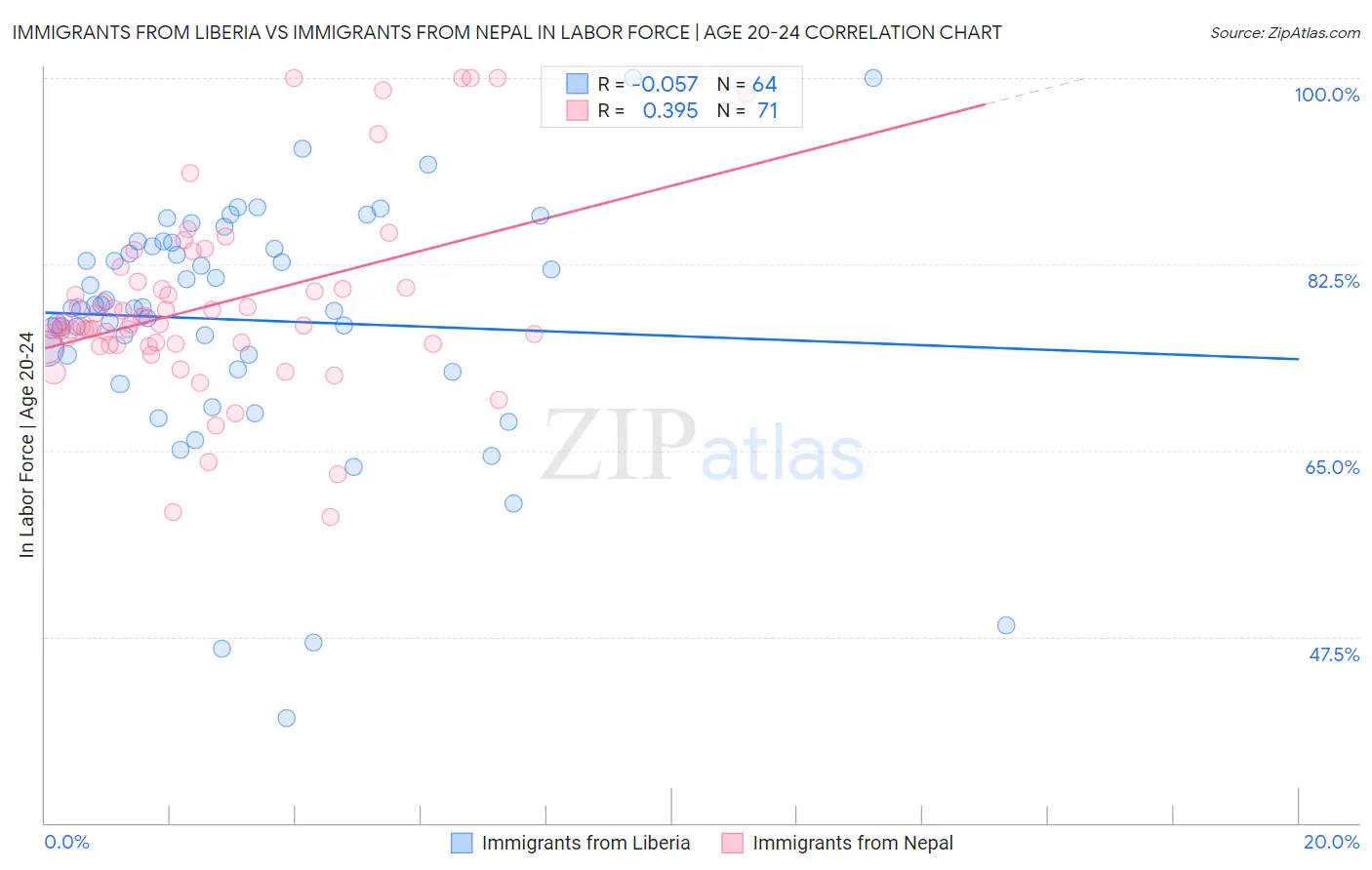 Immigrants from Liberia vs Immigrants from Nepal In Labor Force | Age 20-24