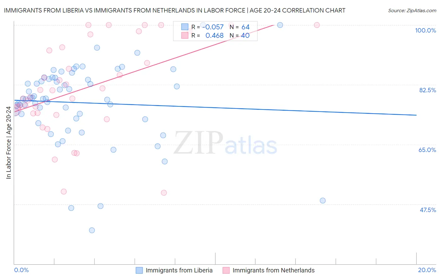 Immigrants from Liberia vs Immigrants from Netherlands In Labor Force | Age 20-24