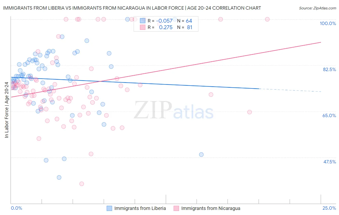 Immigrants from Liberia vs Immigrants from Nicaragua In Labor Force | Age 20-24