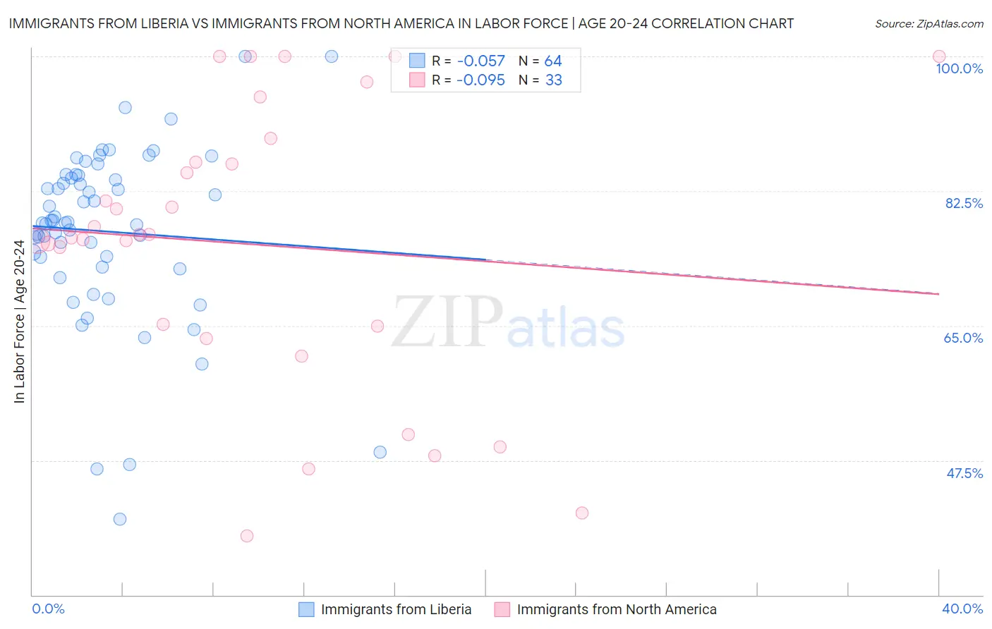 Immigrants from Liberia vs Immigrants from North America In Labor Force | Age 20-24