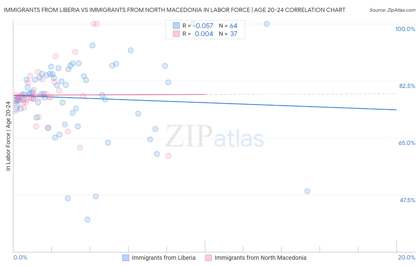 Immigrants from Liberia vs Immigrants from North Macedonia In Labor Force | Age 20-24