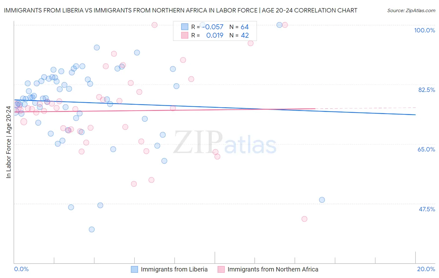 Immigrants from Liberia vs Immigrants from Northern Africa In Labor Force | Age 20-24