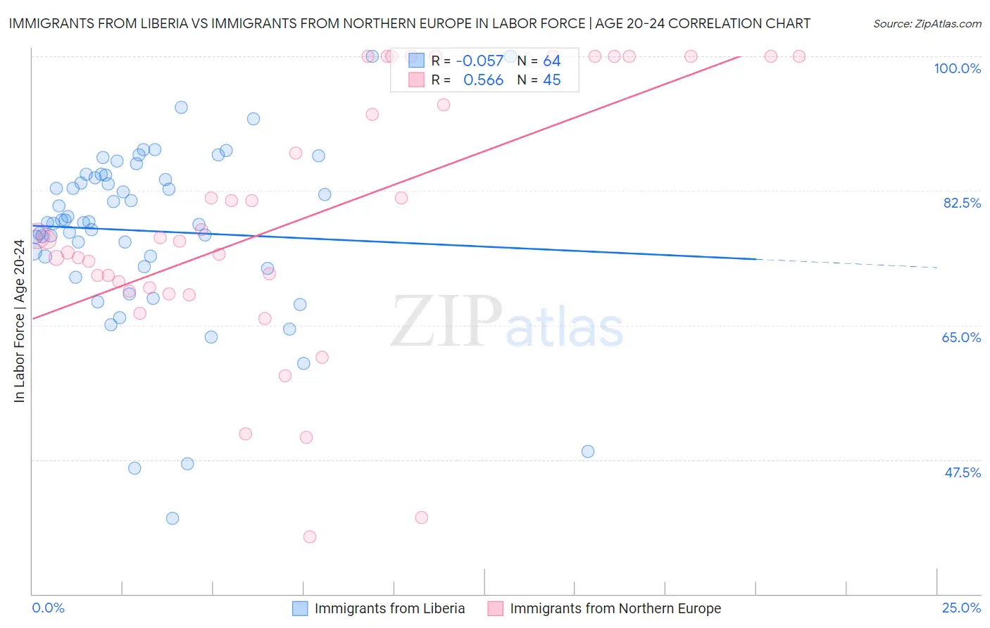 Immigrants from Liberia vs Immigrants from Northern Europe In Labor Force | Age 20-24