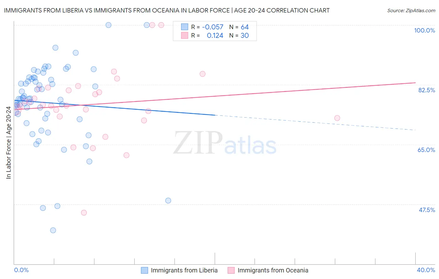 Immigrants from Liberia vs Immigrants from Oceania In Labor Force | Age 20-24