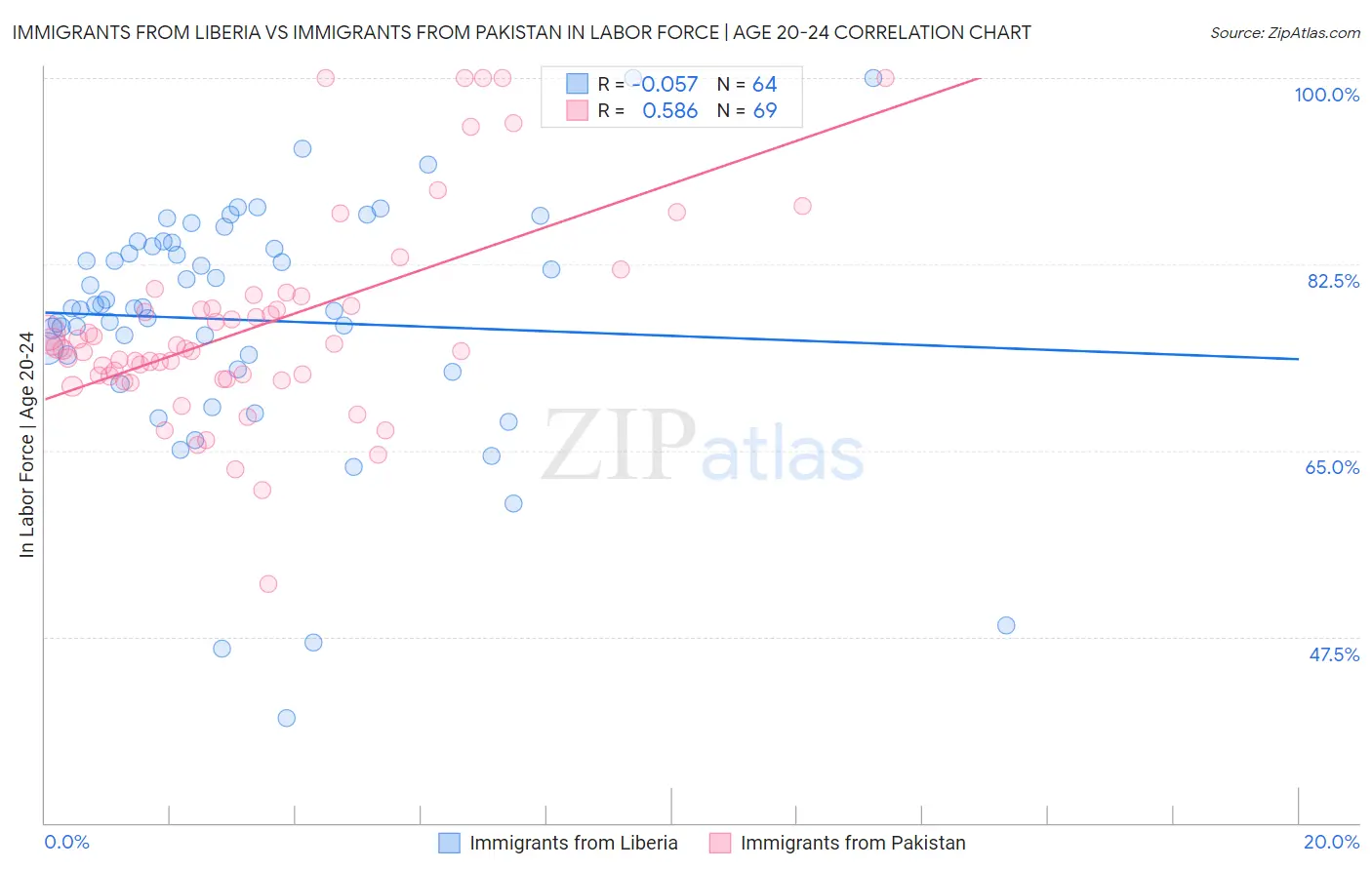 Immigrants from Liberia vs Immigrants from Pakistan In Labor Force | Age 20-24