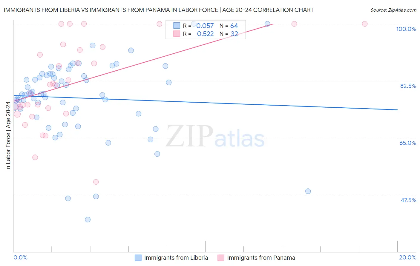 Immigrants from Liberia vs Immigrants from Panama In Labor Force | Age 20-24