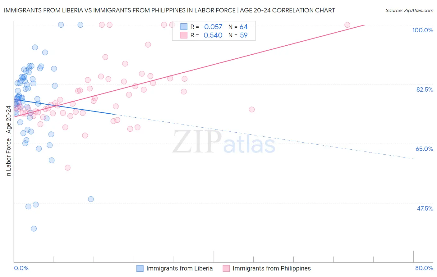 Immigrants from Liberia vs Immigrants from Philippines In Labor Force | Age 20-24