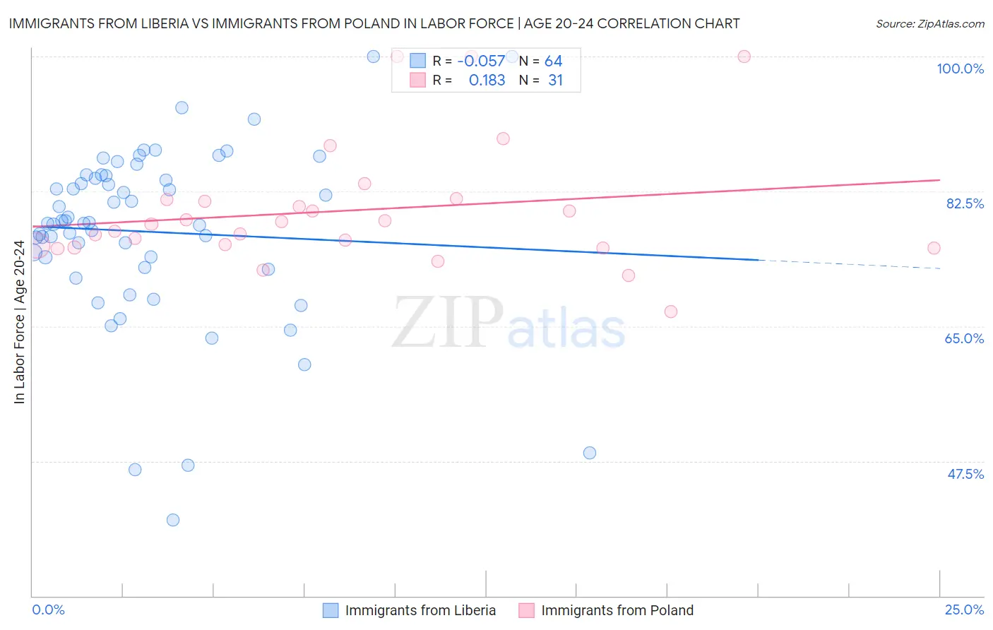 Immigrants from Liberia vs Immigrants from Poland In Labor Force | Age 20-24