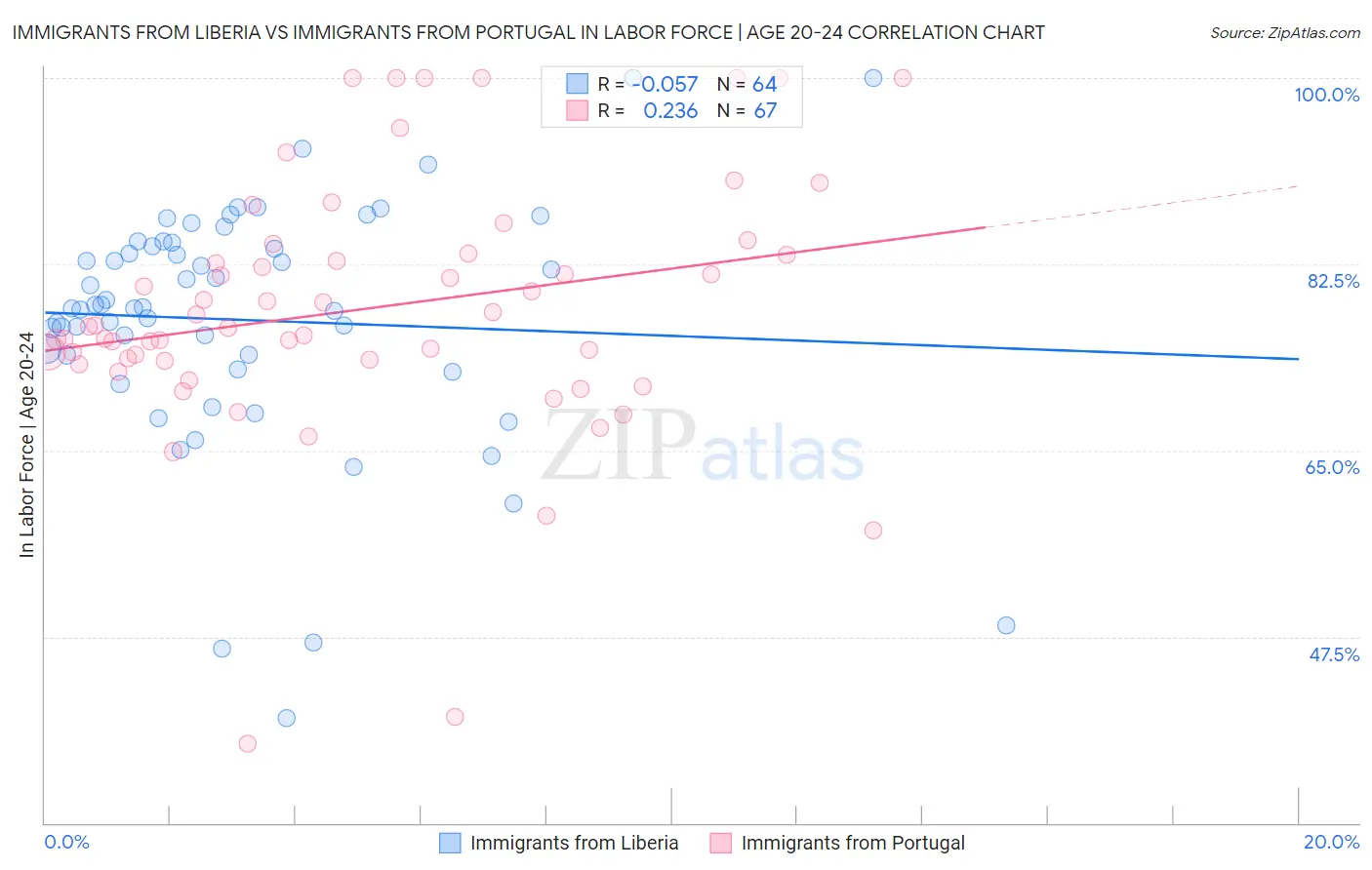 Immigrants from Liberia vs Immigrants from Portugal In Labor Force | Age 20-24