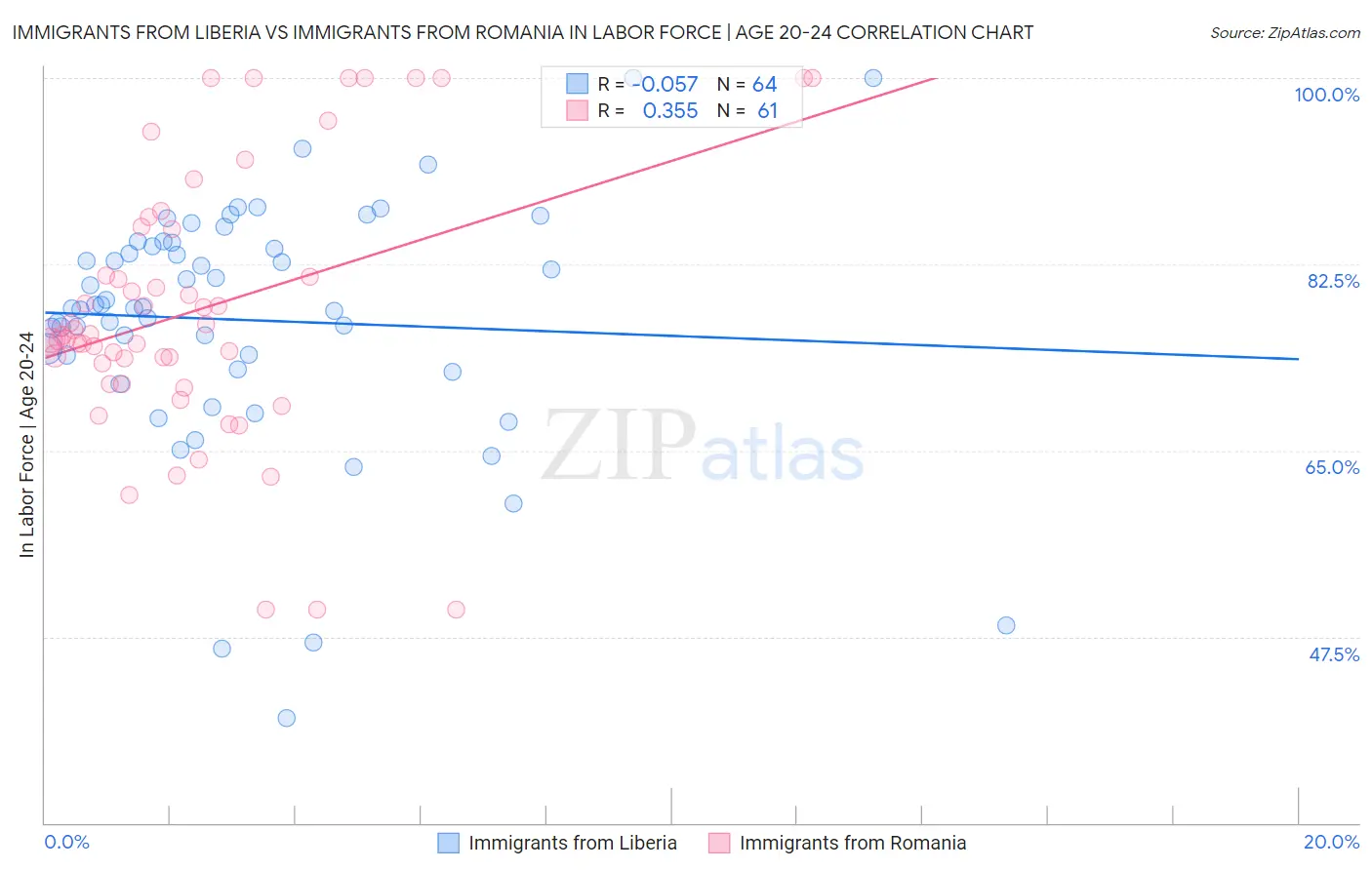 Immigrants from Liberia vs Immigrants from Romania In Labor Force | Age 20-24