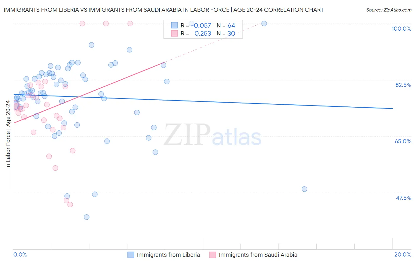 Immigrants from Liberia vs Immigrants from Saudi Arabia In Labor Force | Age 20-24