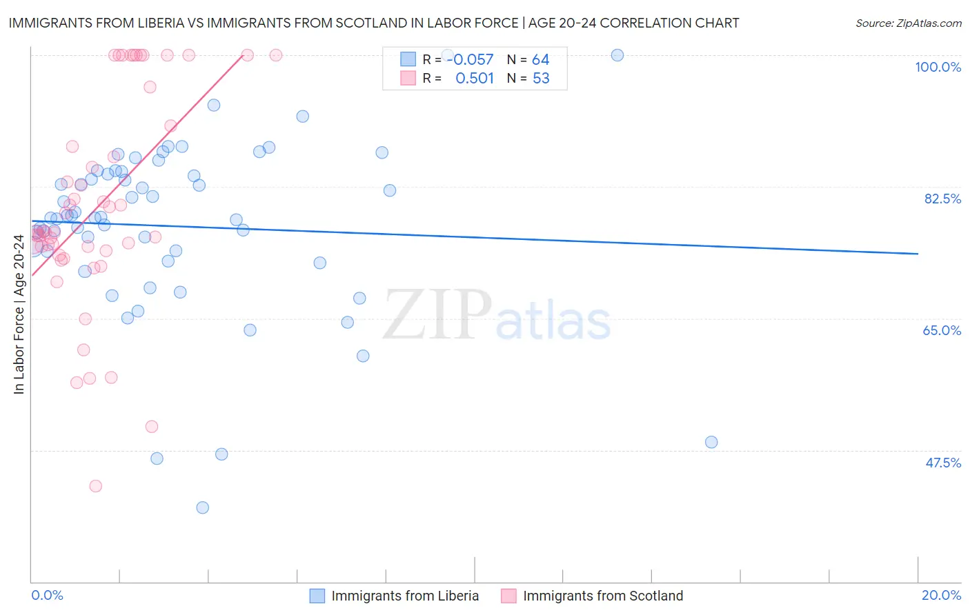 Immigrants from Liberia vs Immigrants from Scotland In Labor Force | Age 20-24