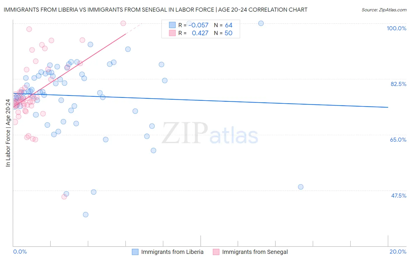 Immigrants from Liberia vs Immigrants from Senegal In Labor Force | Age 20-24