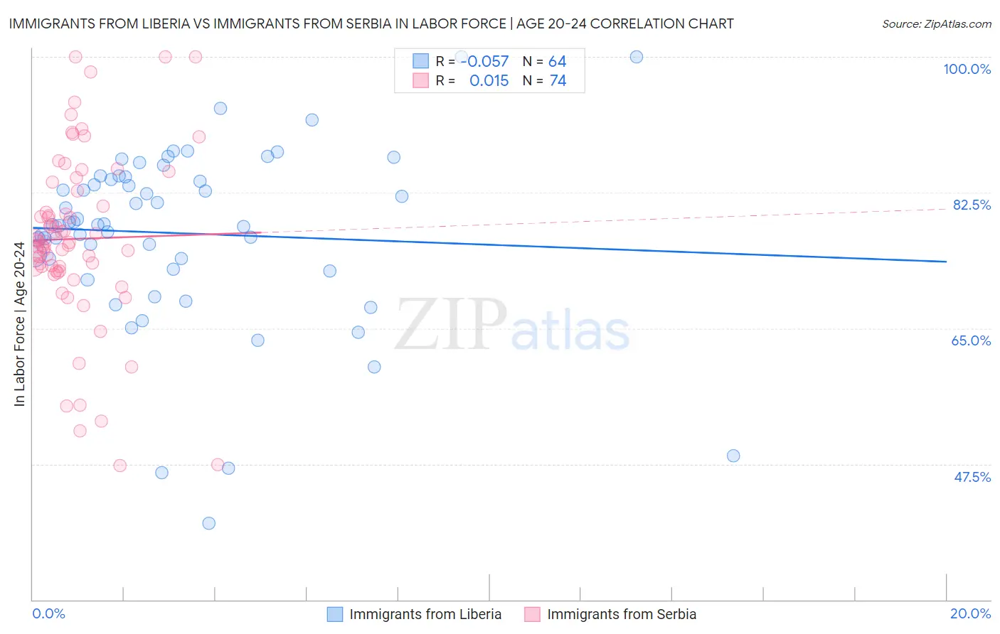 Immigrants from Liberia vs Immigrants from Serbia In Labor Force | Age 20-24