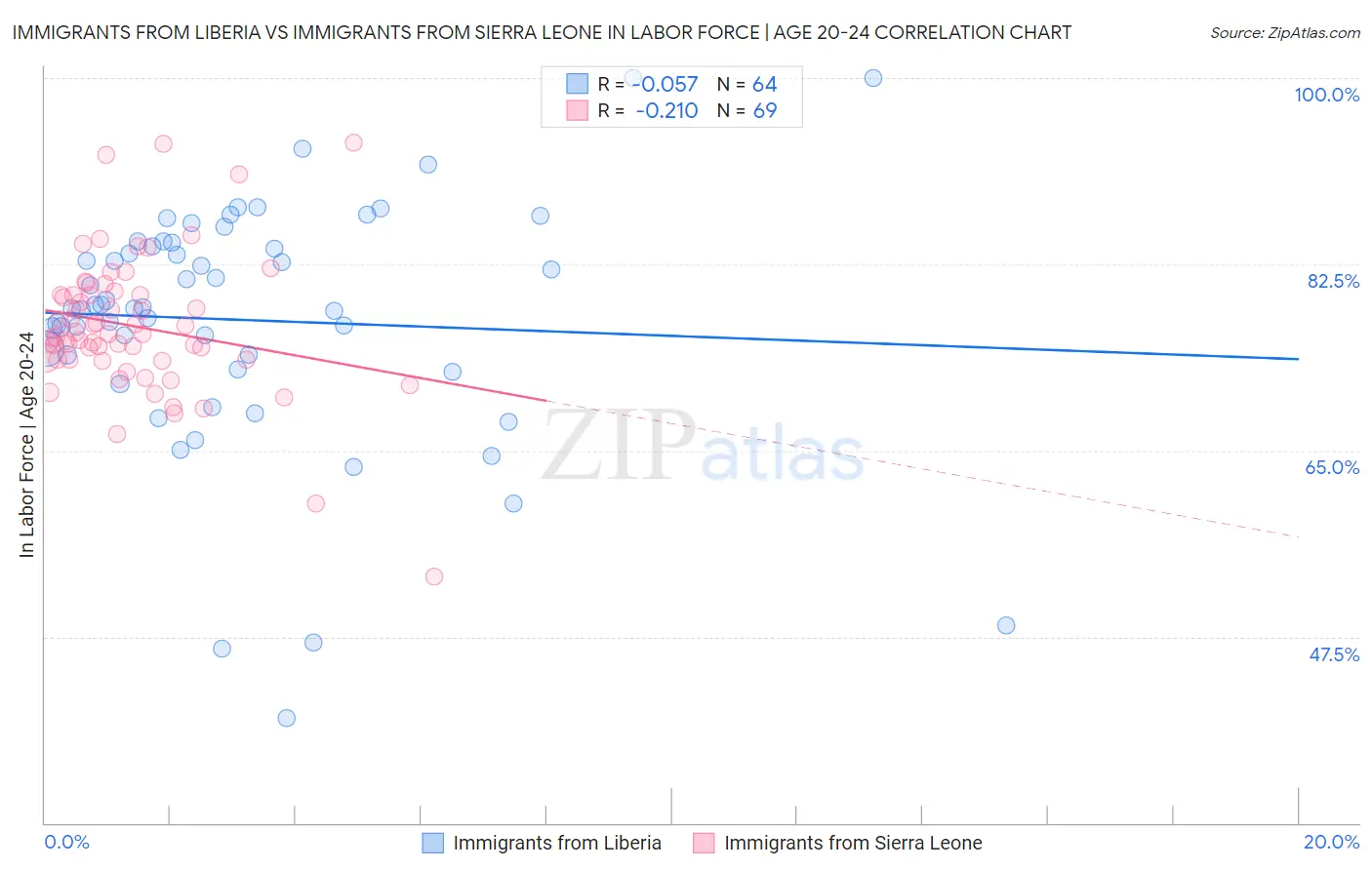 Immigrants from Liberia vs Immigrants from Sierra Leone In Labor Force | Age 20-24