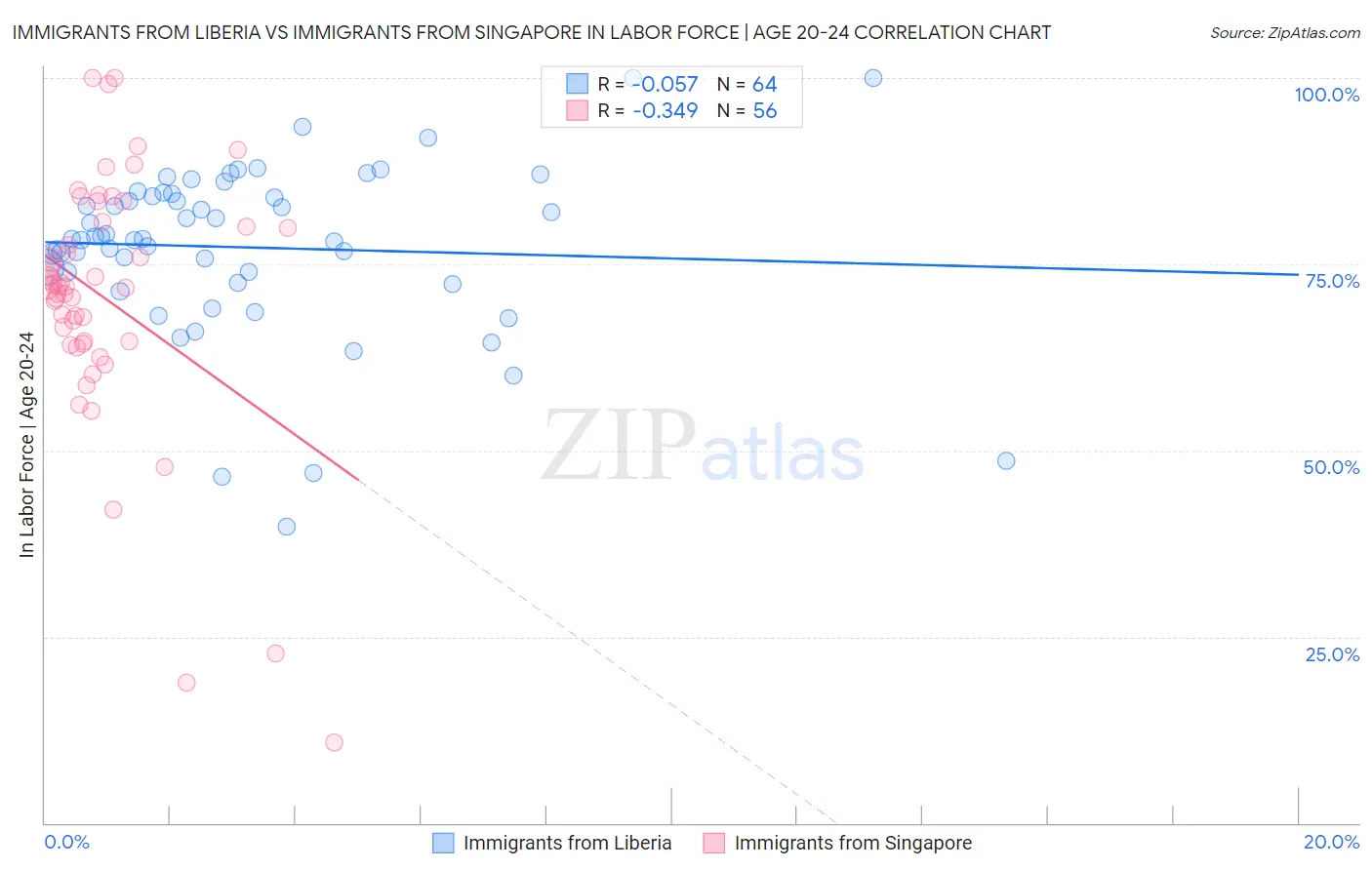 Immigrants from Liberia vs Immigrants from Singapore In Labor Force | Age 20-24