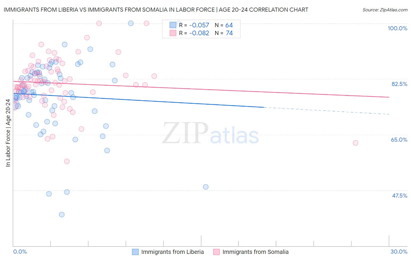 Immigrants from Liberia vs Immigrants from Somalia In Labor Force | Age 20-24