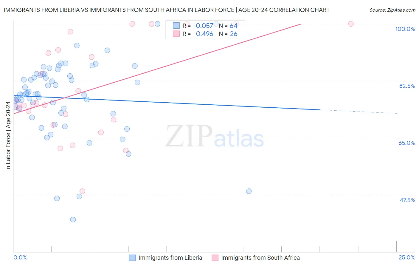 Immigrants from Liberia vs Immigrants from South Africa In Labor Force | Age 20-24