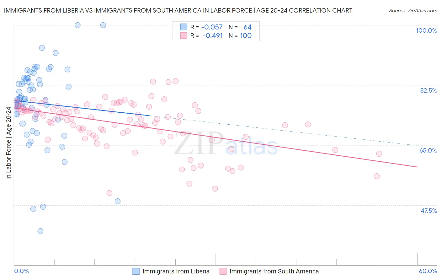 Immigrants from Liberia vs Immigrants from South America In Labor Force | Age 20-24