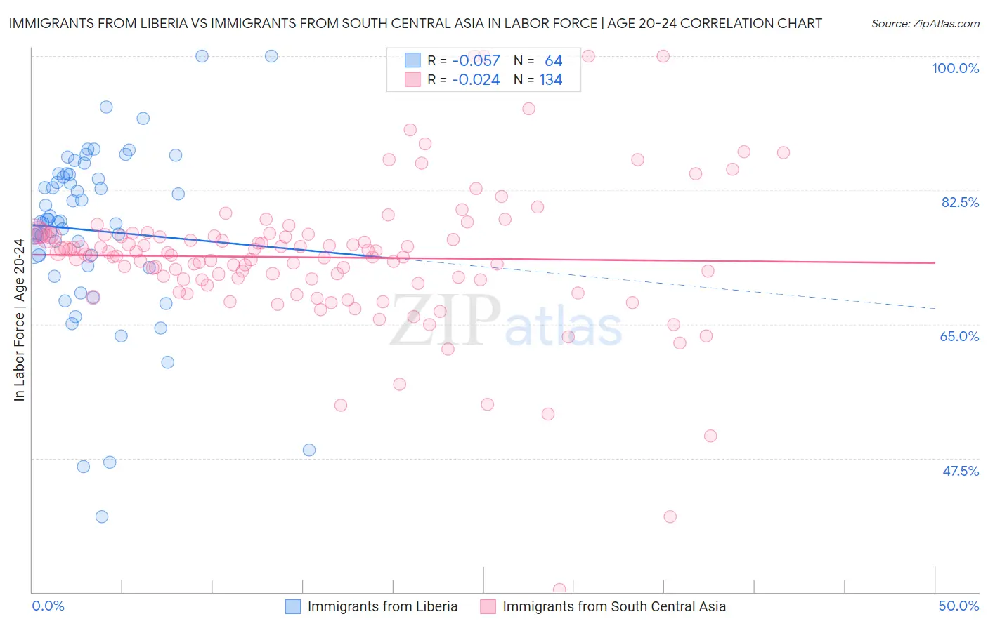 Immigrants from Liberia vs Immigrants from South Central Asia In Labor Force | Age 20-24