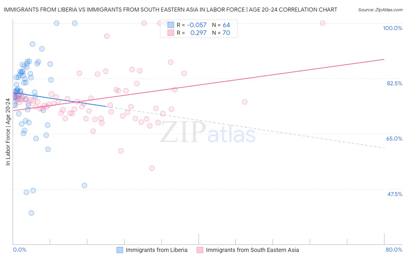 Immigrants from Liberia vs Immigrants from South Eastern Asia In Labor Force | Age 20-24