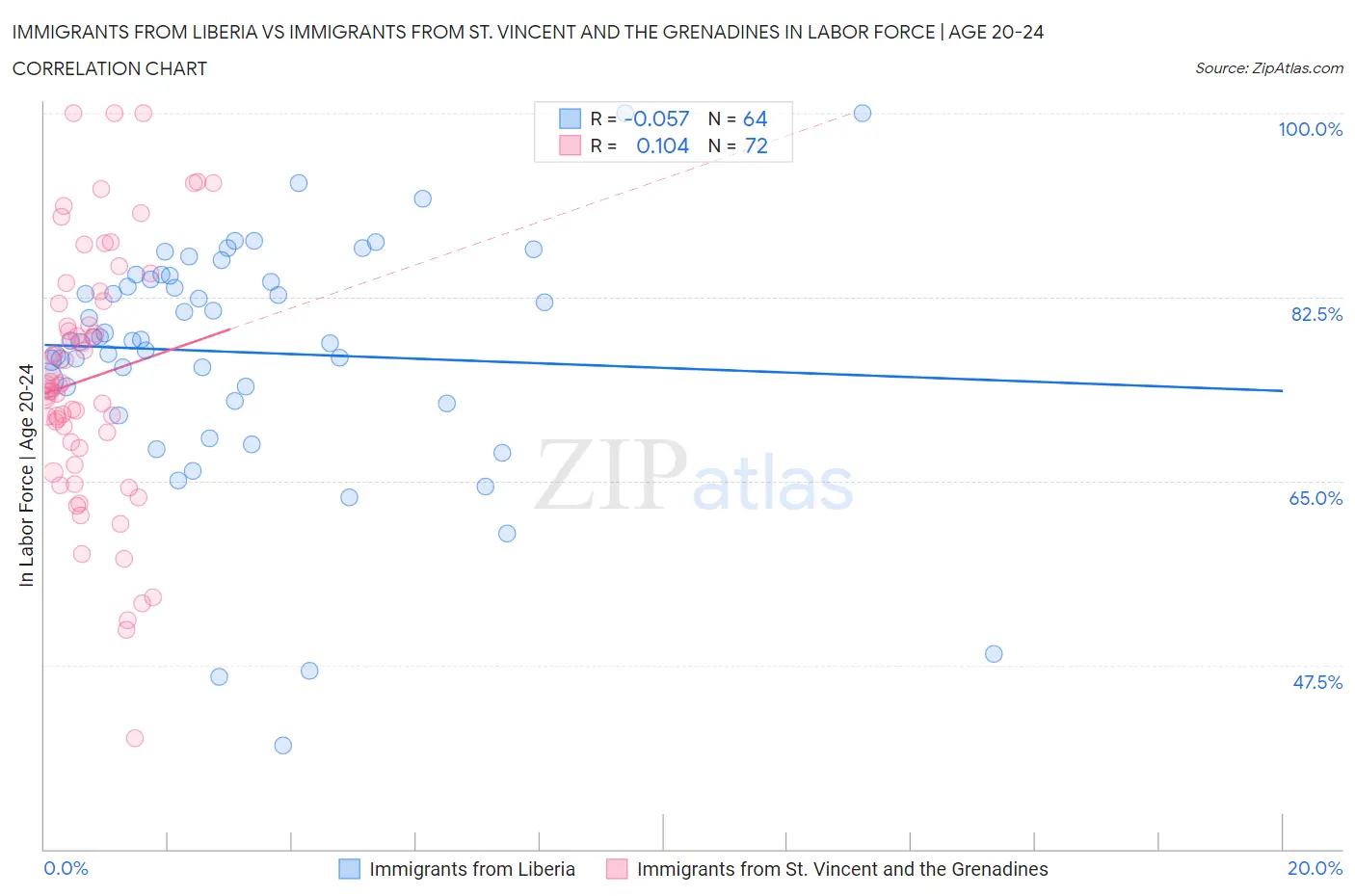 Immigrants from Liberia vs Immigrants from St. Vincent and the Grenadines In Labor Force | Age 20-24