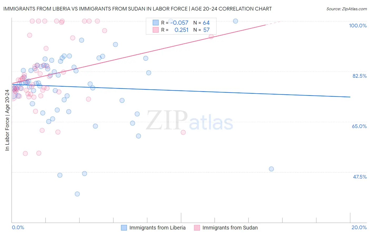 Immigrants from Liberia vs Immigrants from Sudan In Labor Force | Age 20-24