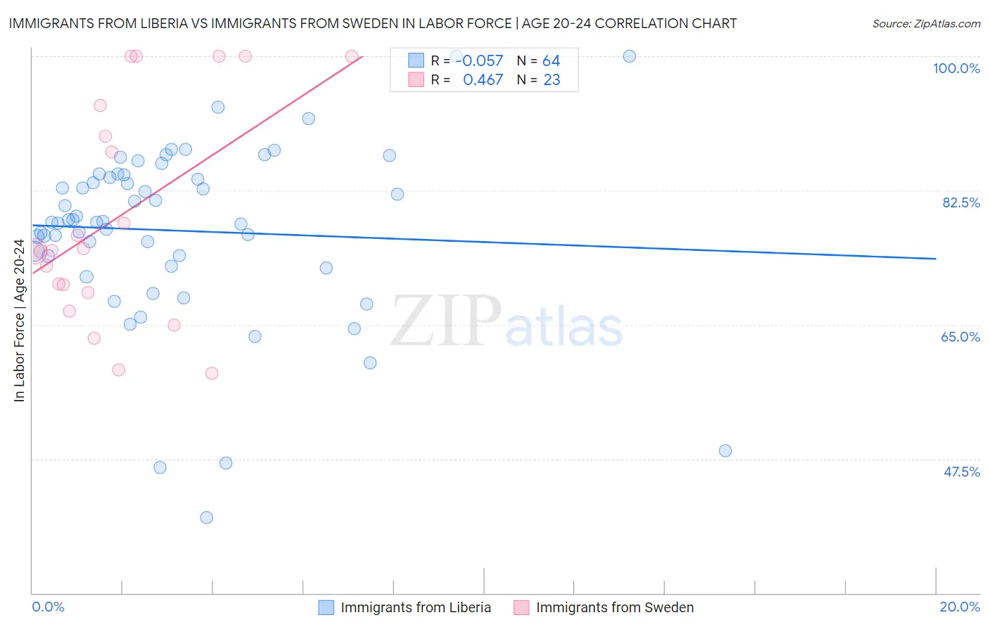 Immigrants from Liberia vs Immigrants from Sweden In Labor Force | Age 20-24