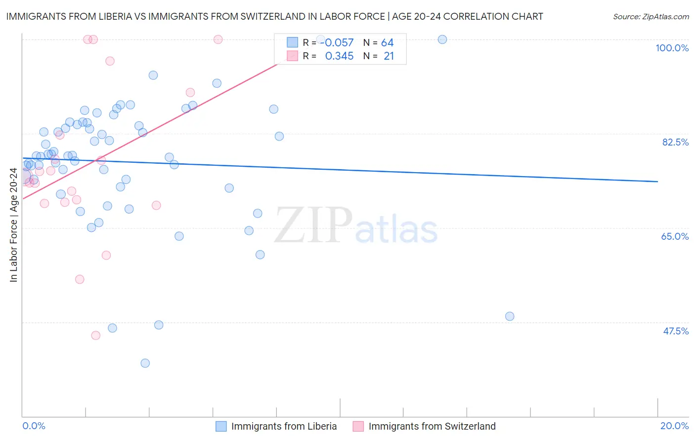 Immigrants from Liberia vs Immigrants from Switzerland In Labor Force | Age 20-24