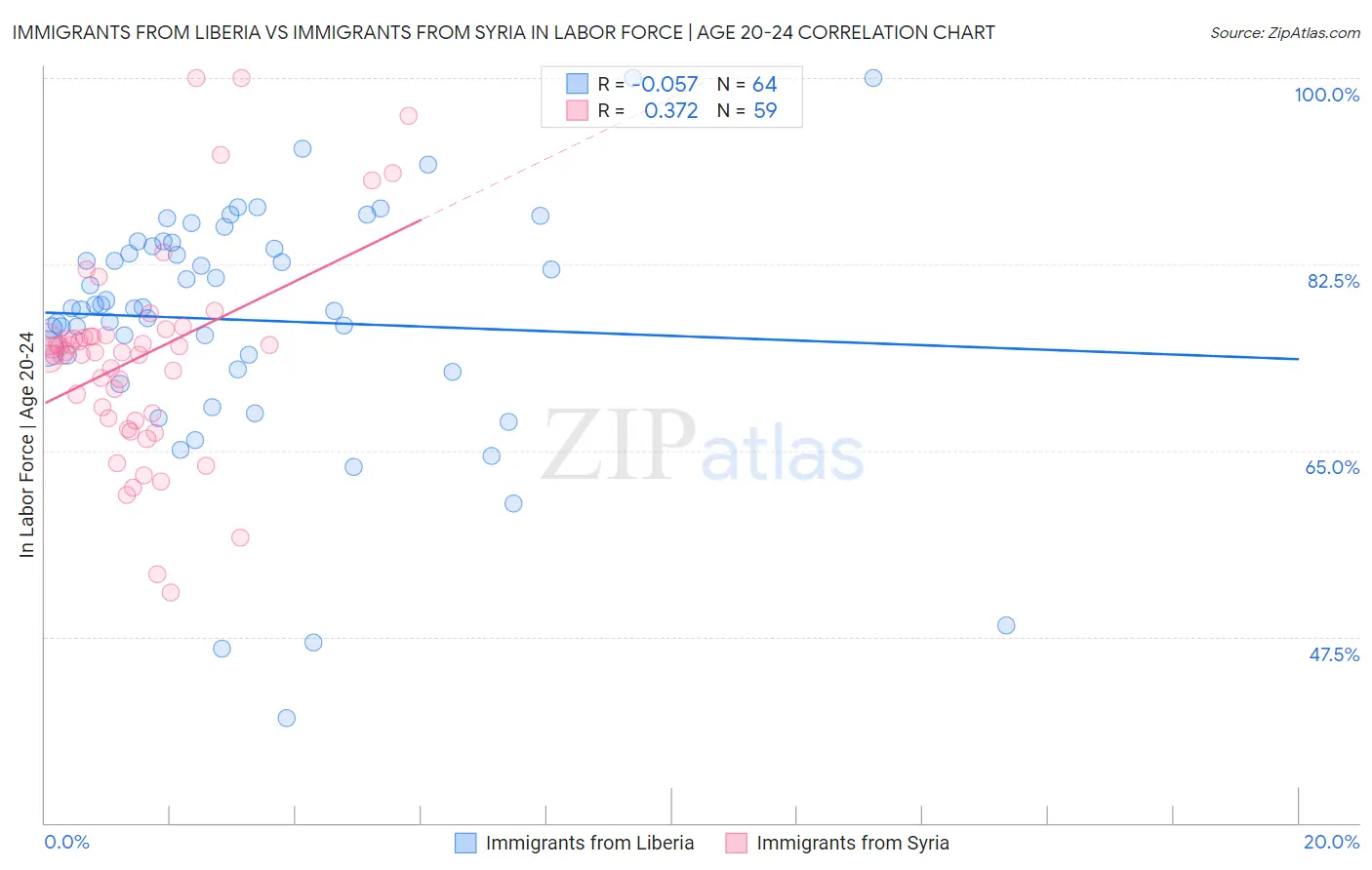 Immigrants from Liberia vs Immigrants from Syria In Labor Force | Age 20-24