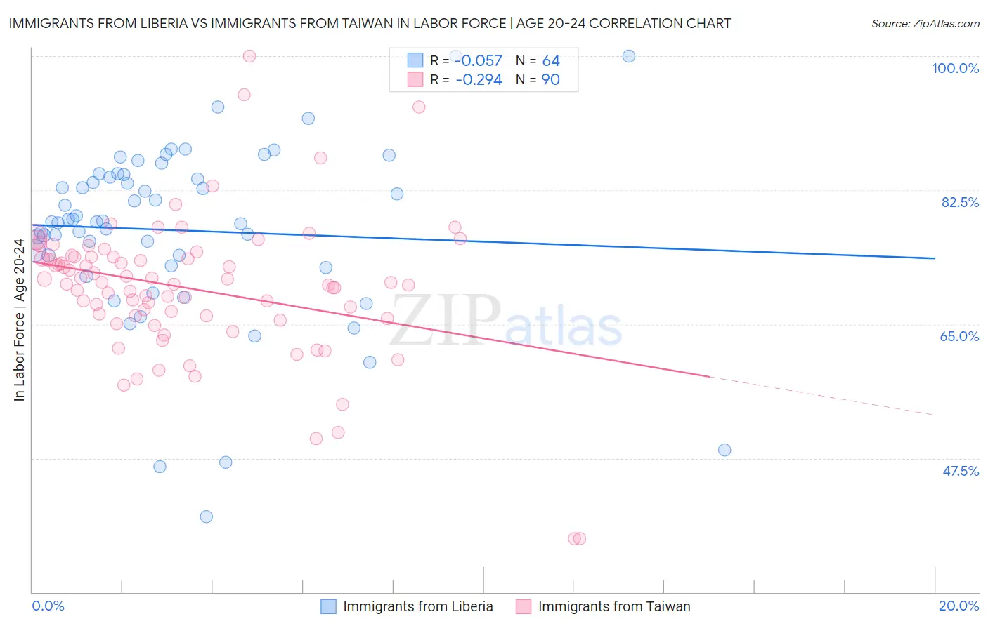 Immigrants from Liberia vs Immigrants from Taiwan In Labor Force | Age 20-24