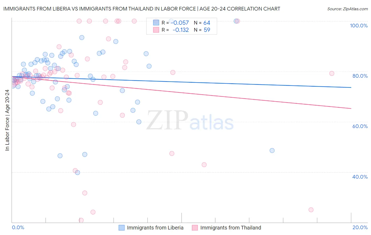 Immigrants from Liberia vs Immigrants from Thailand In Labor Force | Age 20-24