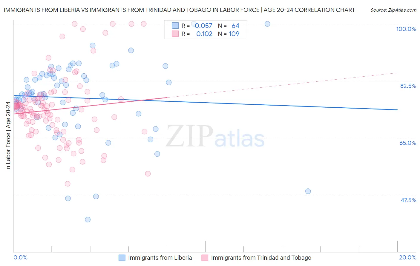 Immigrants from Liberia vs Immigrants from Trinidad and Tobago In Labor Force | Age 20-24