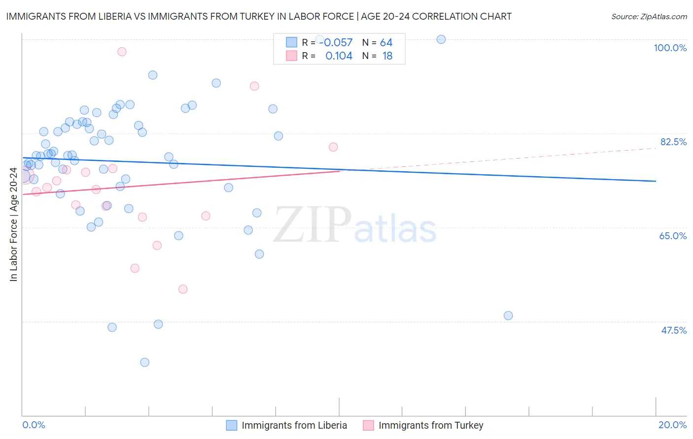 Immigrants from Liberia vs Immigrants from Turkey In Labor Force | Age 20-24