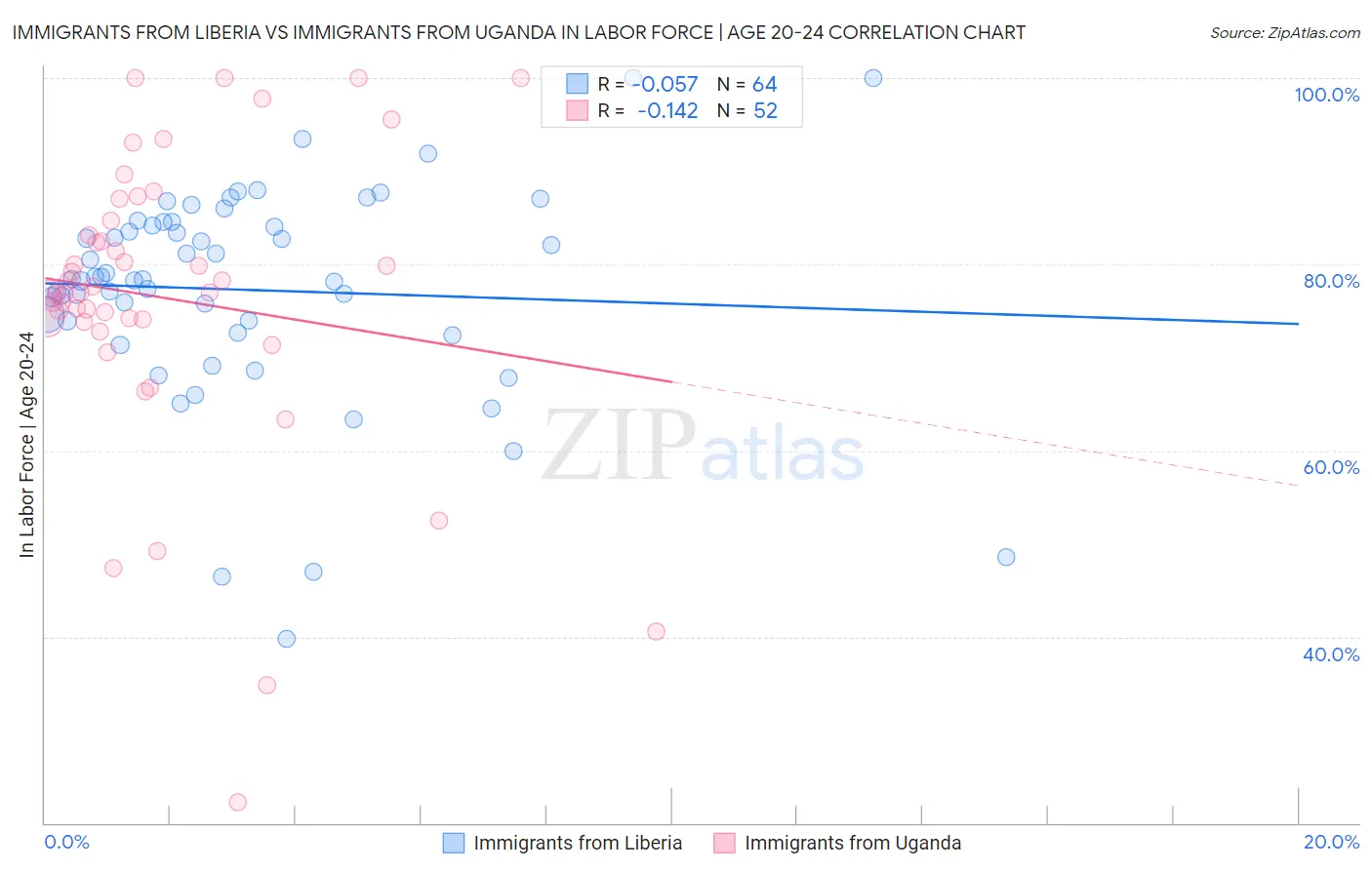 Immigrants from Liberia vs Immigrants from Uganda In Labor Force | Age 20-24