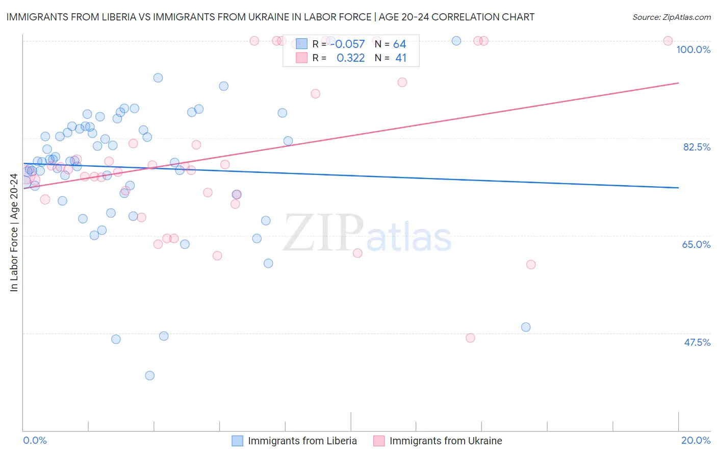 Immigrants from Liberia vs Immigrants from Ukraine In Labor Force | Age 20-24