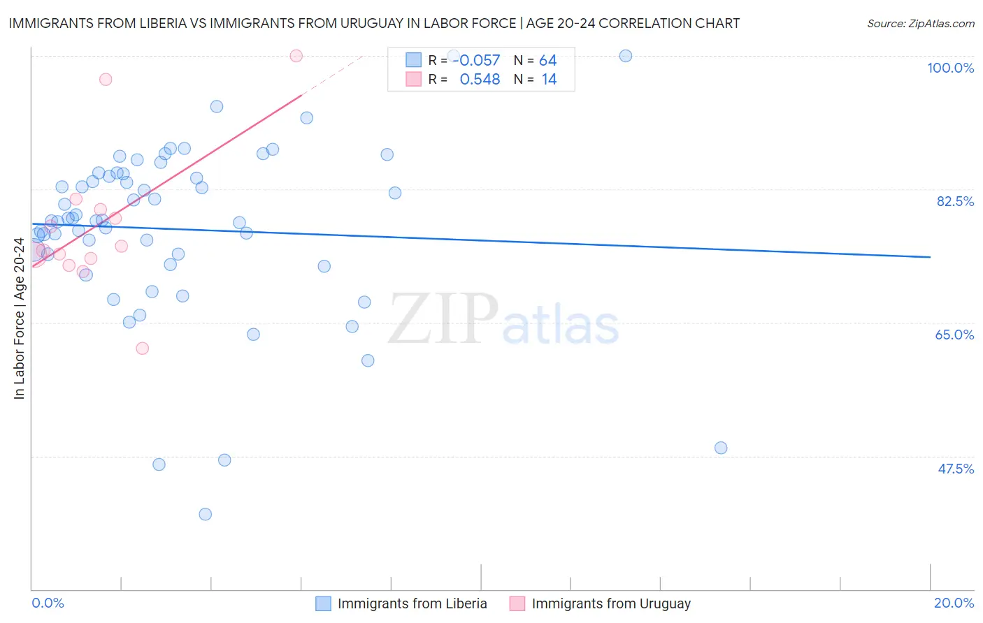 Immigrants from Liberia vs Immigrants from Uruguay In Labor Force | Age 20-24