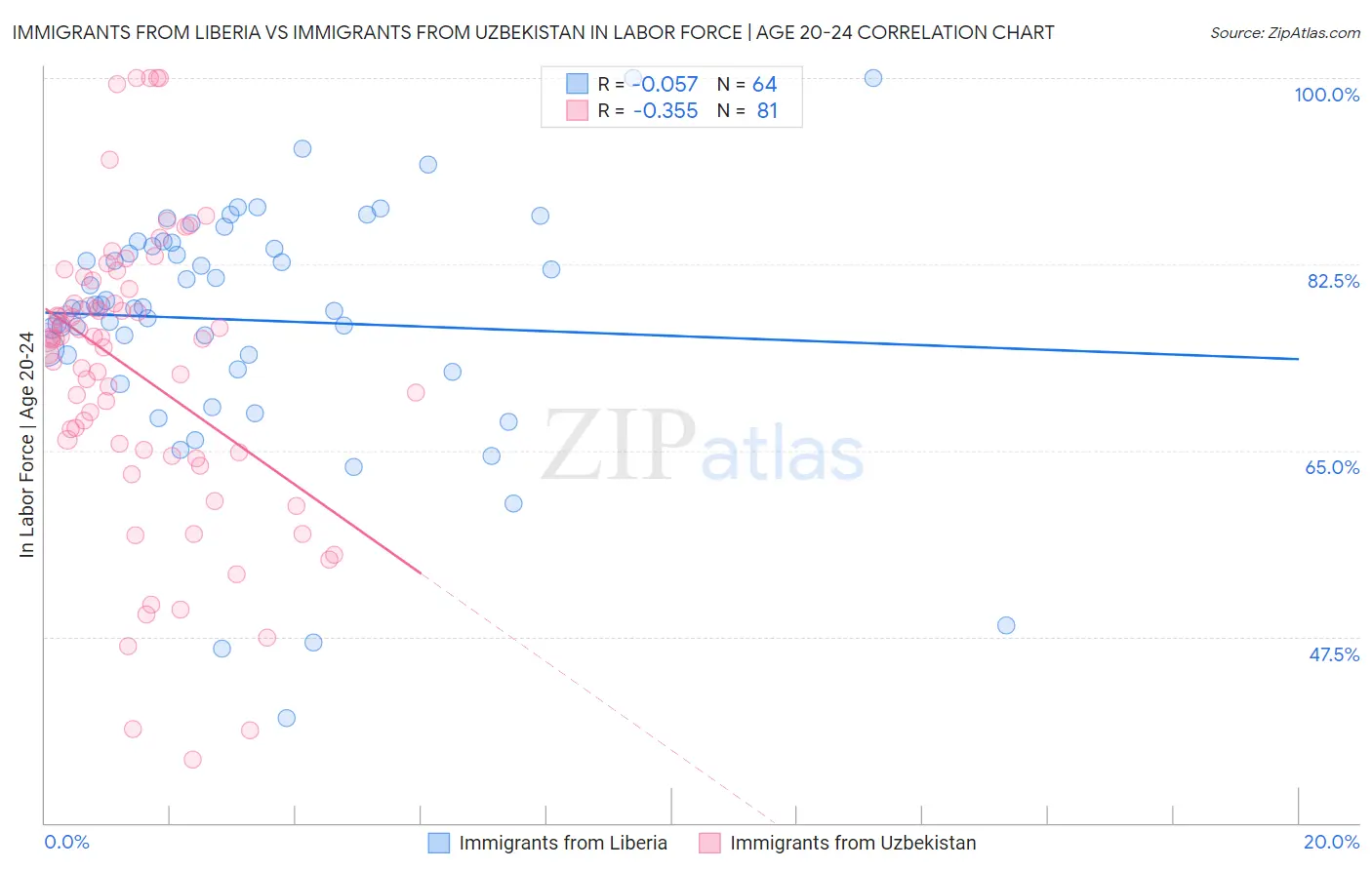 Immigrants from Liberia vs Immigrants from Uzbekistan In Labor Force | Age 20-24