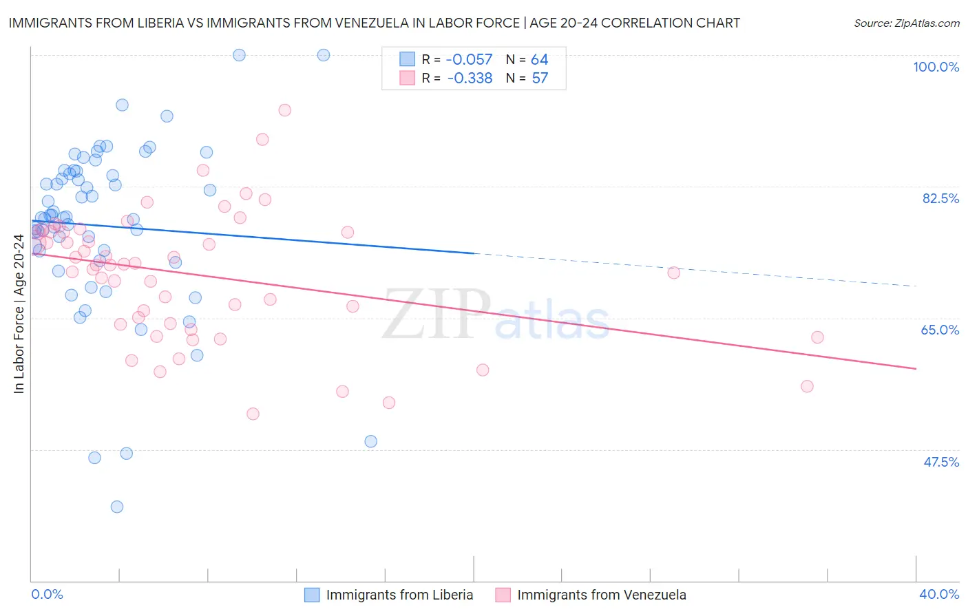 Immigrants from Liberia vs Immigrants from Venezuela In Labor Force | Age 20-24